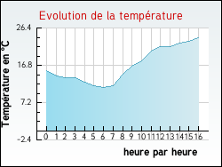 Evolution de la temp�rature de la ville de Pont-l'Abb�